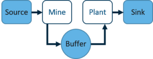 Process with a buffer