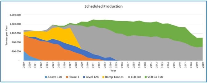 Restated production profile