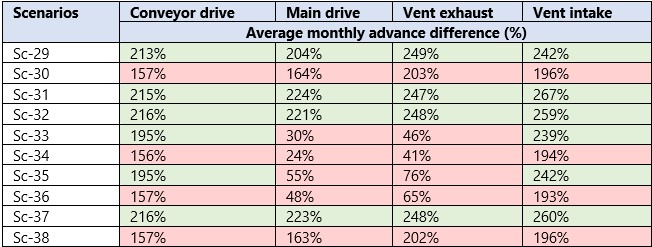 monthly average advance difference